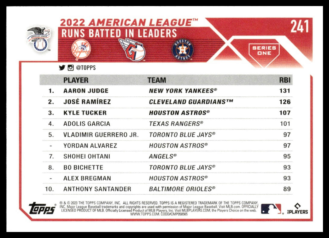 AL RBI Leaders (Aaron Judge / José Ramírez / Kyle Tucker) #241 2023 Topps