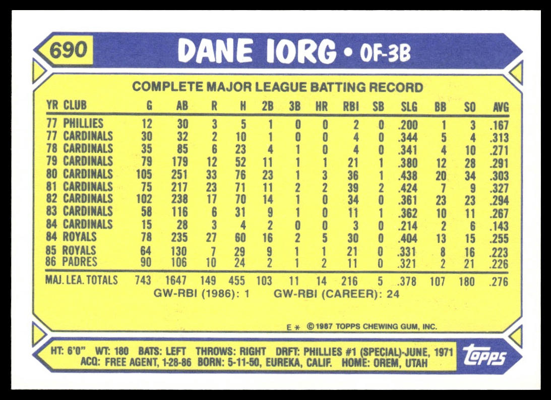 Dane Iorg #690 Collector's Edition (Tiffany) 1987 Topps San Diego Padres