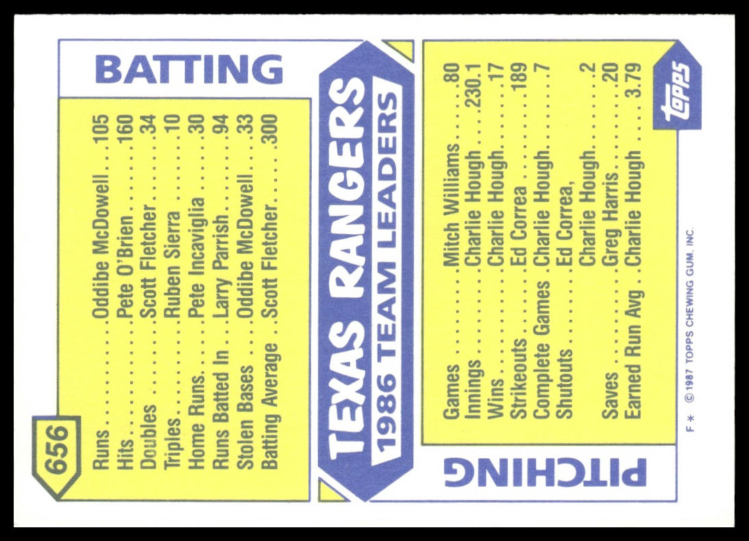 Rangers Leaders #656 Collector's Edition (Tiffany) 1987 Topps Texas Rangers