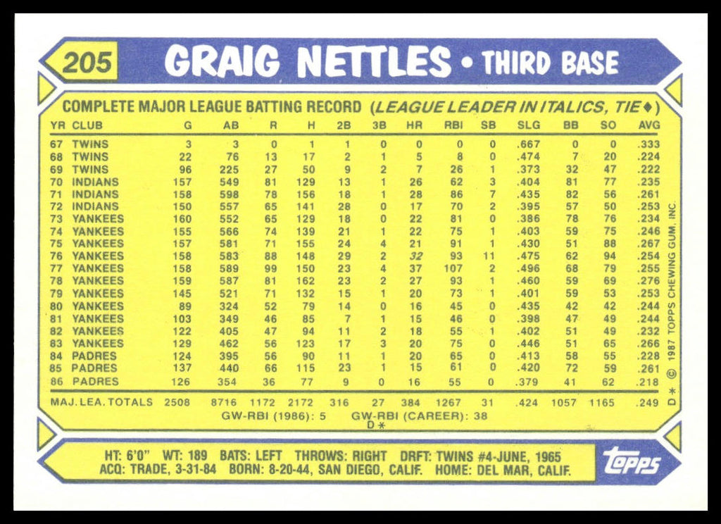 Graig Nettles #205 Collector's Edition (Tiffany) 1987 Topps San Diego Padres