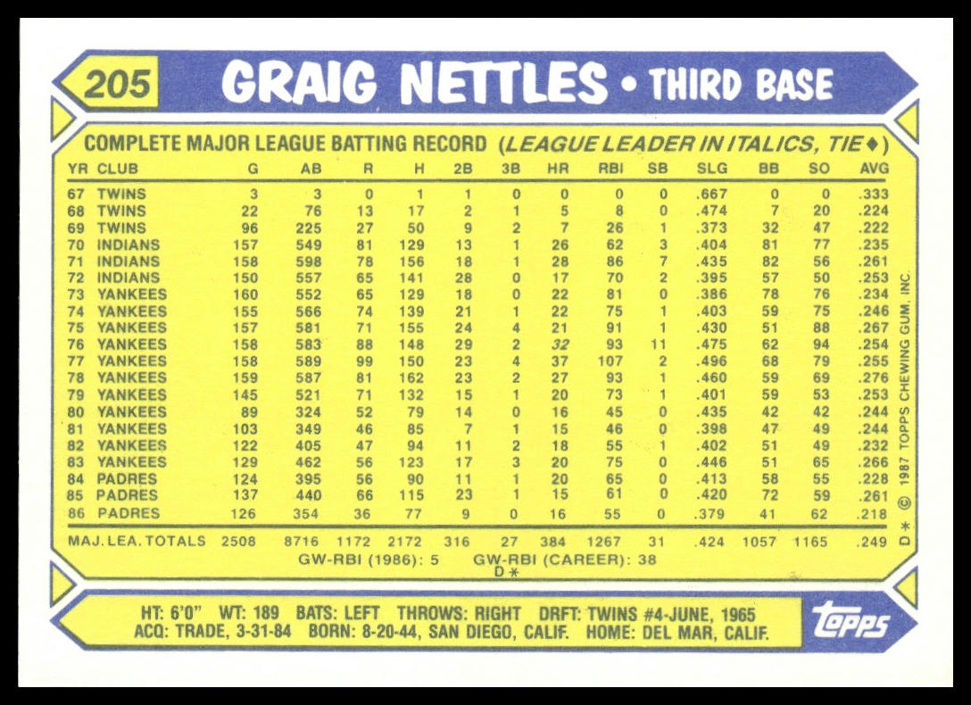 Graig Nettles #205 Collector's Edition (Tiffany) 1987 Topps San Diego Padres